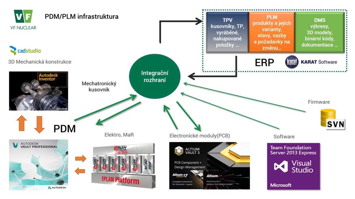 struktura pdm/plm